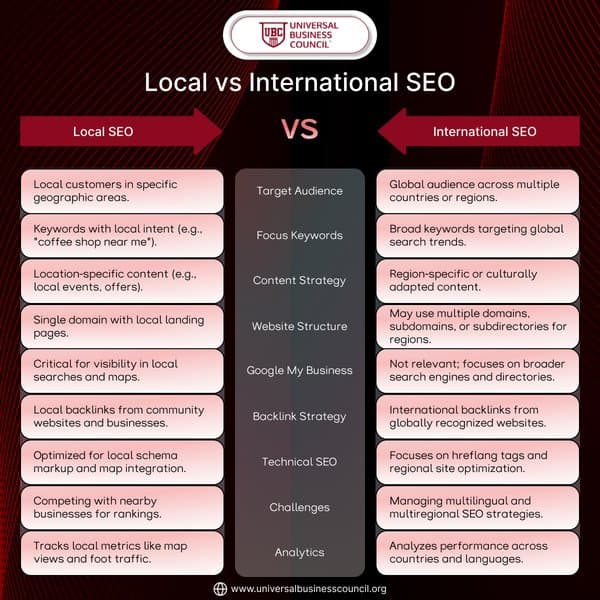 Local vs International SEO