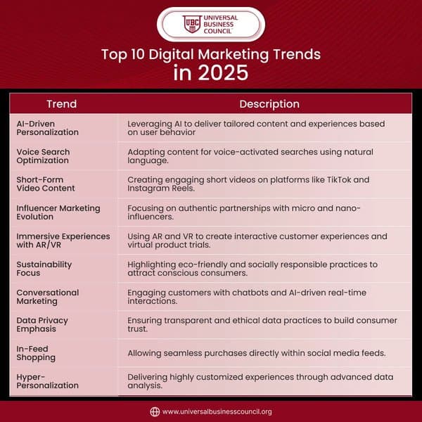 Top 10 Digital Marketing Trends in 2025