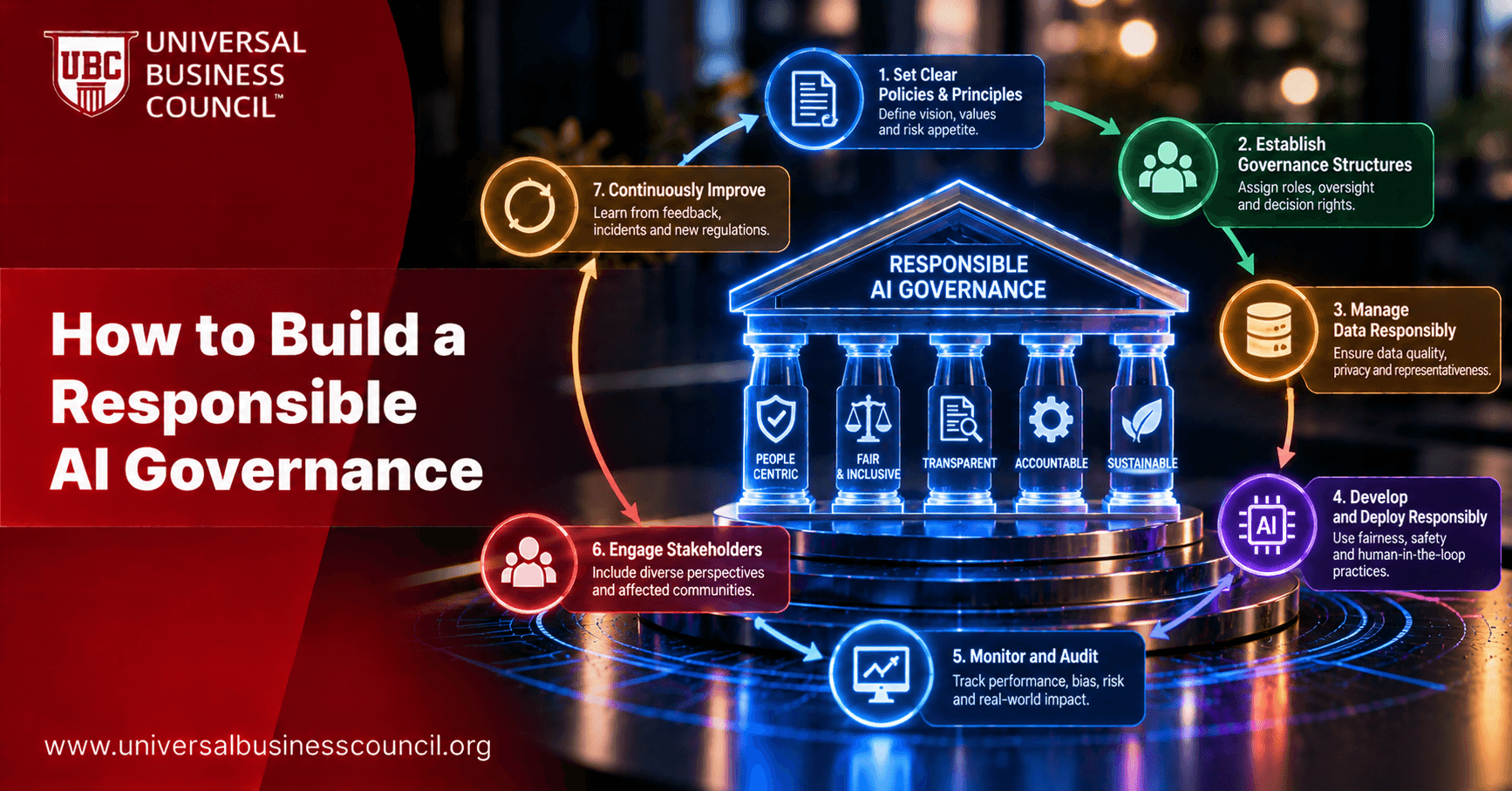 How to Build a Responsible AI Governance