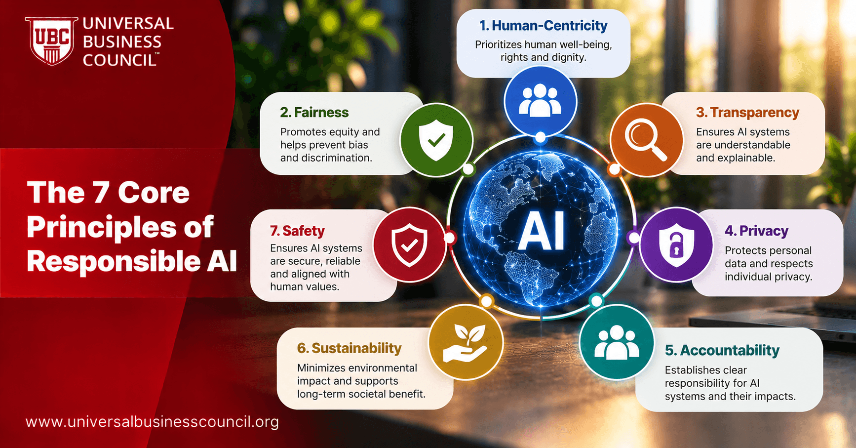 The 7 Core Principles of Responsible Artificial Intelligence