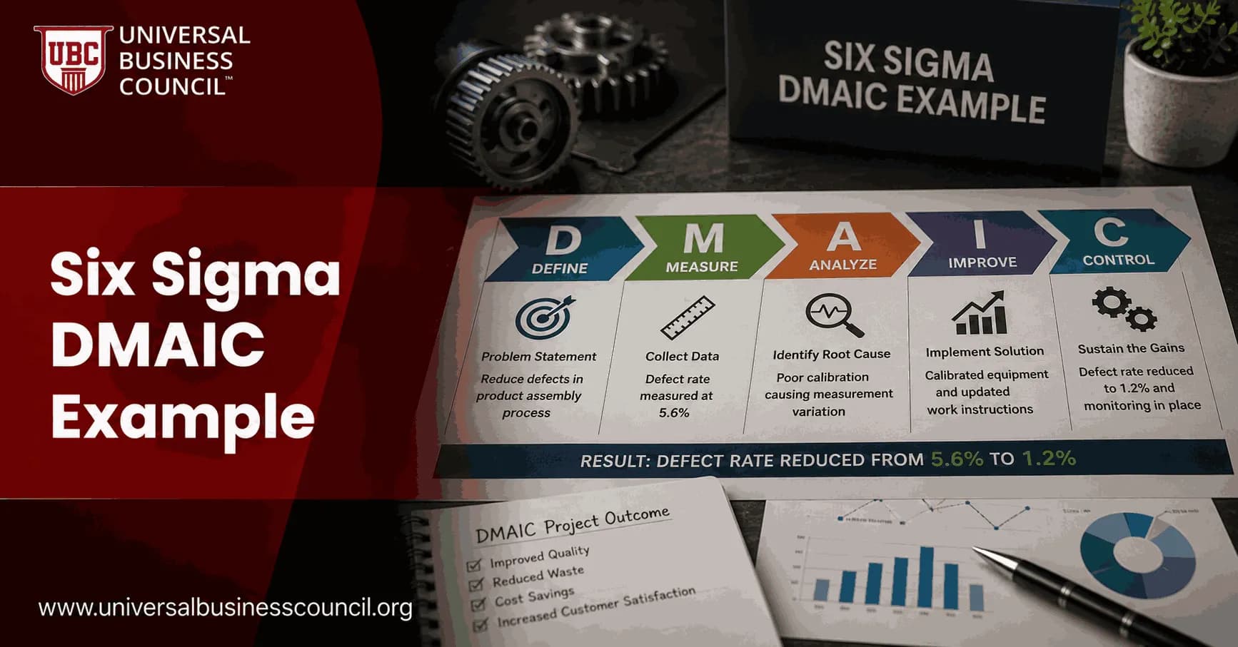 Six Sigma DMAIC Example
