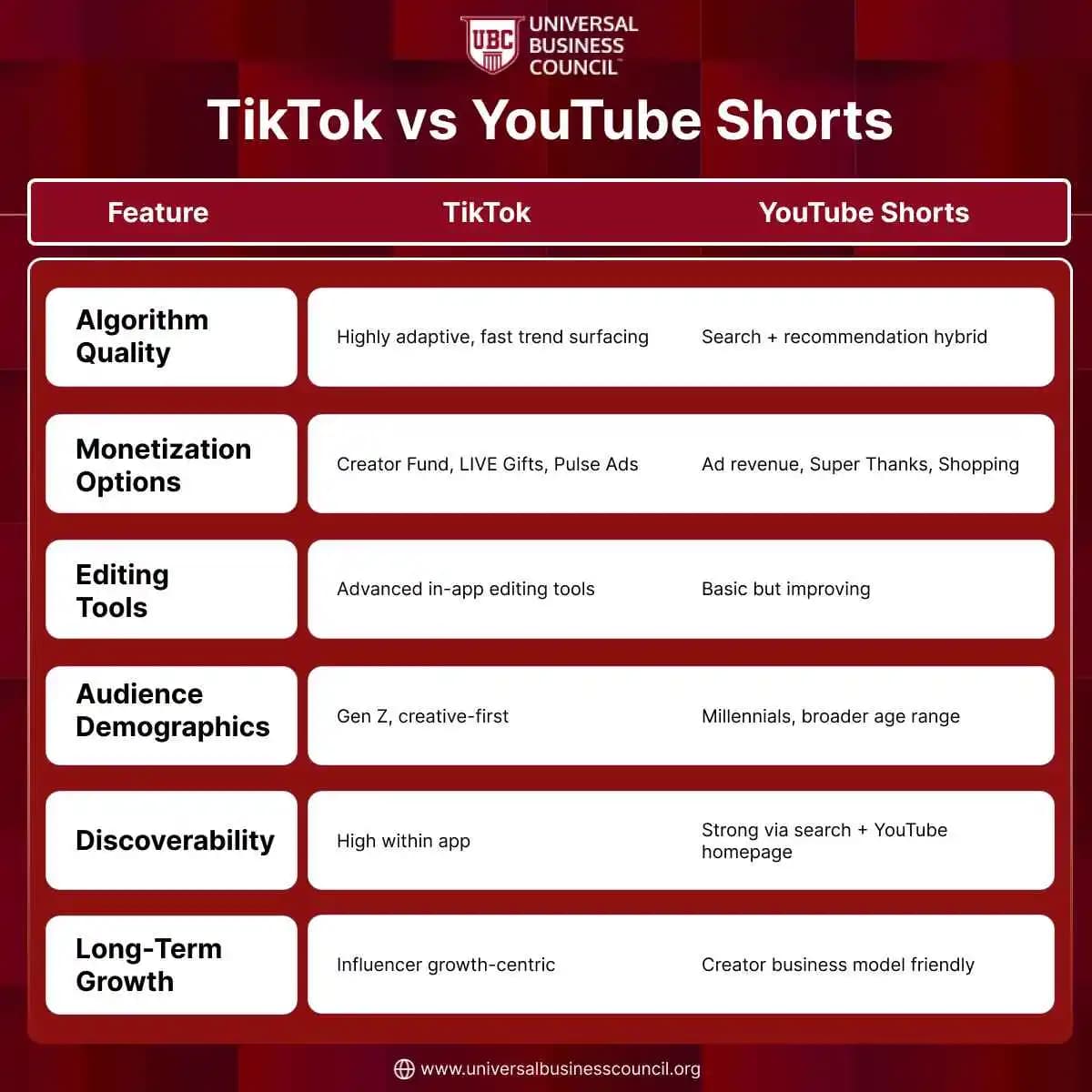 TikTok vs YouTube Shorts